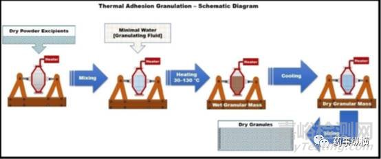 藥物造粒先進(jìn)方法大全