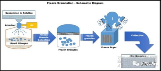藥物造粒先進(jìn)方法大全