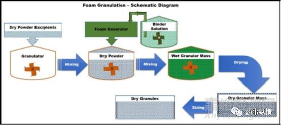 藥物造粒先進(jìn)方法大全