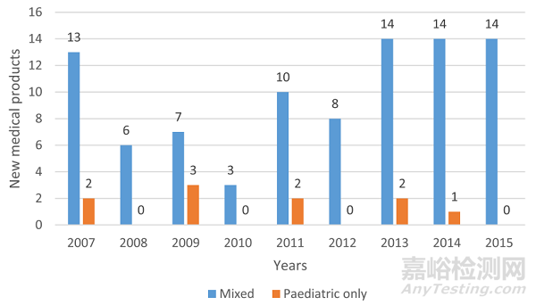 兒童用藥特點與兒童藥物研發(fā)指南