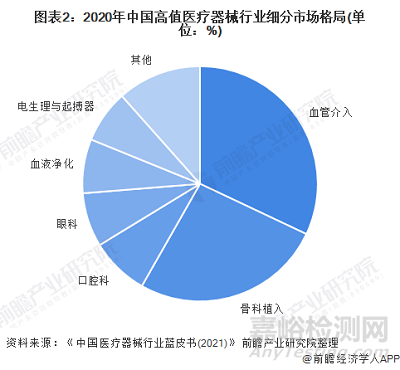 2022年中國口腔類高值醫(yī)療器械市場規(guī)模及競爭格局
