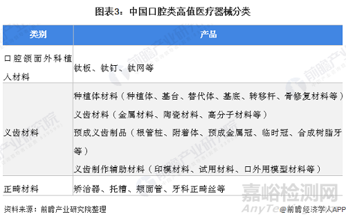 2022年中國口腔類高值醫(yī)療器械市場規(guī)模及競爭格局
