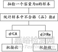 抽樣檢驗(yàn)前如何對(duì)樣本和檢驗(yàn)方案進(jìn)行甄選