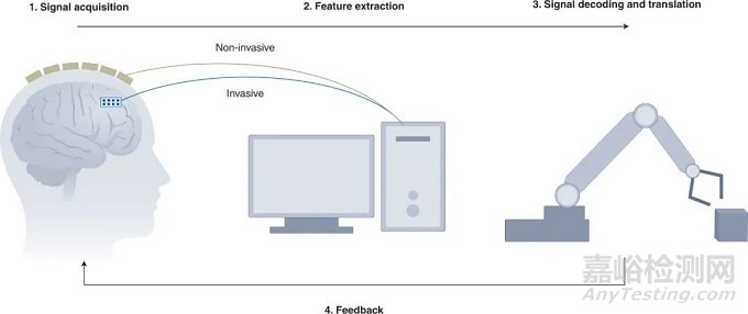 腦機(jī)接口技術(shù)解析