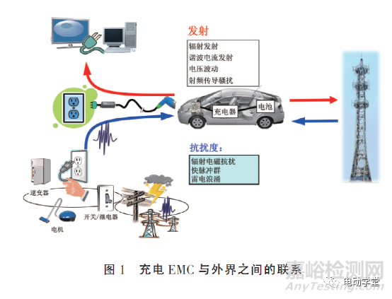 《電動汽車傳導(dǎo)充電電磁兼容性要求和試驗方法》解析