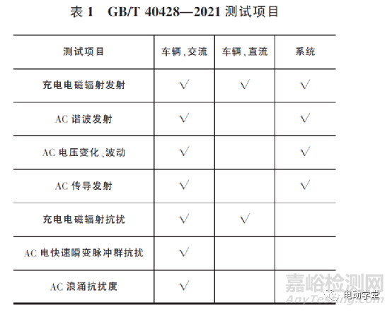 《電動汽車傳導(dǎo)充電電磁兼容性要求和試驗方法》解析