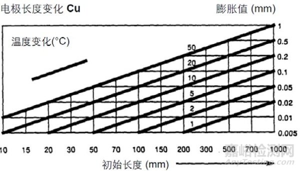 溫度變化對(duì)材料的影響