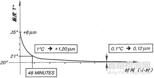 溫度變化對(duì)材料的影響
