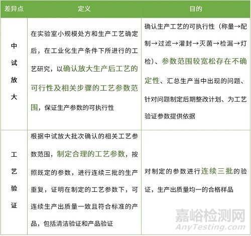 液體制劑中試放大與工藝驗證的差異及相關(guān)關(guān)注點(diǎn)