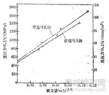 馬氏體的技術(shù)性能