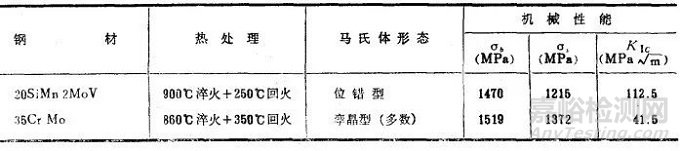 馬氏體的技術(shù)性能