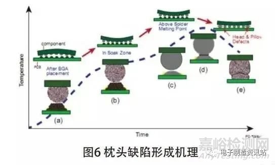 BGA 芯片枕頭虛焊機理分析及工藝改善