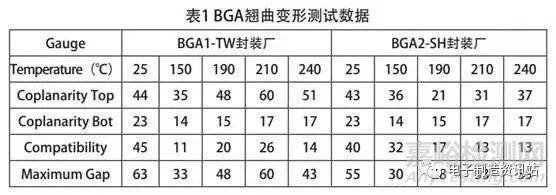 BGA 芯片枕頭虛焊機理分析及工藝改善