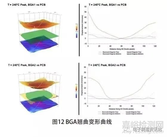 BGA 芯片枕頭虛焊機理分析及工藝改善