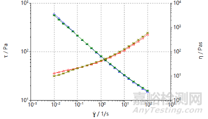 流變學(xué)與外用制劑開(kāi)發(fā)