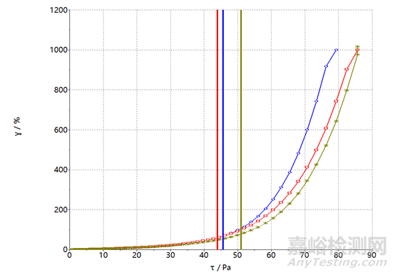 流變學(xué)與外用制劑開(kāi)發(fā)