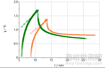 流變學(xué)與外用制劑開(kāi)發(fā)