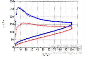 流變學(xué)與外用制劑開(kāi)發(fā)