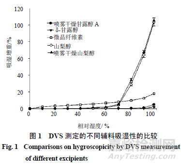 輔料F4的多維度評(píng)估：乳糖、纖維素衍生物、磷酸鹽、甘露醇