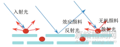 ?影響金屬漆正側(cè)面亮度的幾個因素