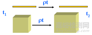 材料的熱學(xué)性能及熱分析方法