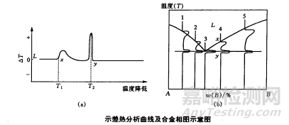 材料的熱學(xué)性能及熱分析方法