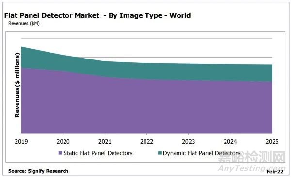 全球醫(yī)用平板探測(cè)器市場(chǎng)分析：國(guó)產(chǎn)廠商份額攀升