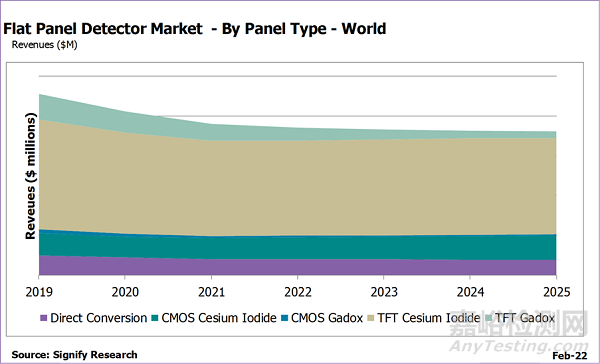 全球醫(yī)用平板探測(cè)器市場(chǎng)分析：國(guó)產(chǎn)廠商份額攀升