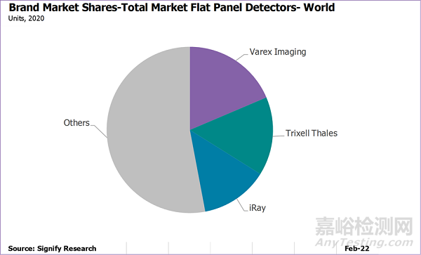 全球醫(yī)用平板探測(cè)器市場(chǎng)分析：國(guó)產(chǎn)廠商份額攀升