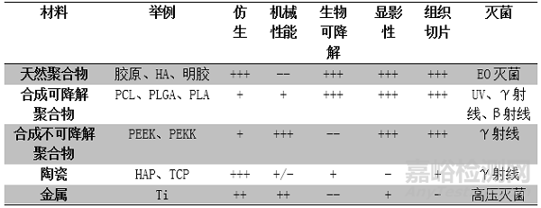 增材制造技術(shù)與骨缺損替代物材料的探討