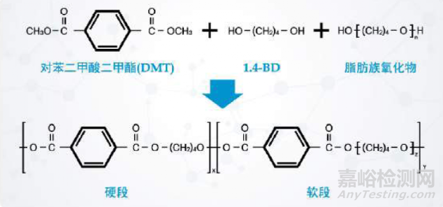 TPEE 熱塑性聚酯彈性體的合成方法