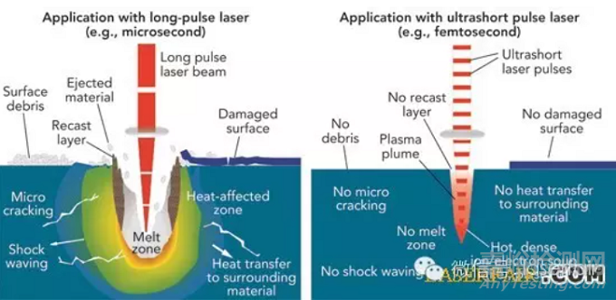 飛秒級激光加工在醫(yī)療設備行業(yè)的運用