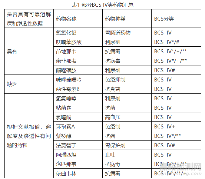 通過脂質(zhì)技術(shù)提高BCS IV類藥物生物利用度