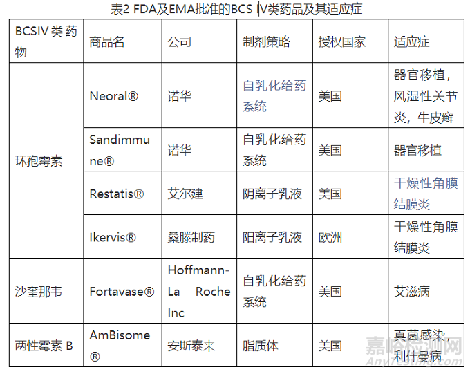 通過脂質(zhì)技術(shù)提高BCS IV類藥物生物利用度