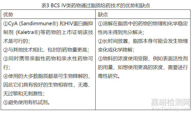 通過脂質(zhì)技術(shù)提高BCS IV類藥物生物利用度