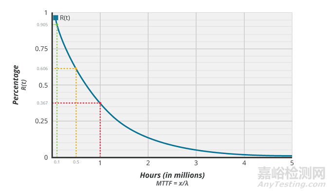 深入了解 MTBF、可靠性和預(yù)期壽命