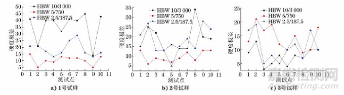 不同焊接工藝Inconel 625鎳基合金管接頭焊縫布氏硬度測(cè)量標(biāo)尺的選擇