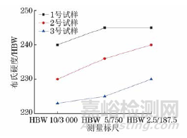 不同焊接工藝Inconel 625鎳基合金管接頭焊縫布氏硬度測(cè)量標(biāo)尺的選擇