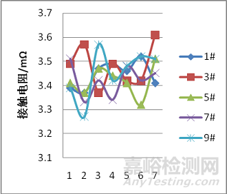 復(fù)合應(yīng)力條件下連接器接觸電阻特性變化
