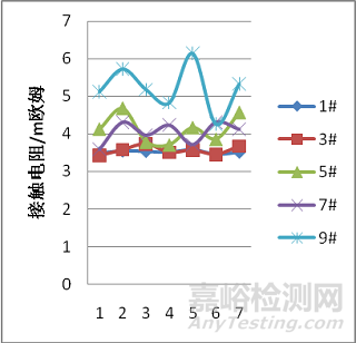 復(fù)合應(yīng)力條件下連接器接觸電阻特性變化