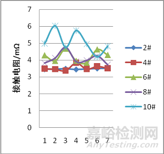 復(fù)合應(yīng)力條件下連接器接觸電阻特性變化