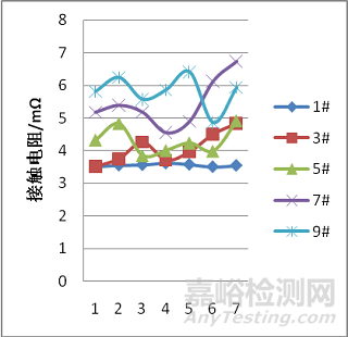 復(fù)合應(yīng)力條件下連接器接觸電阻特性變化