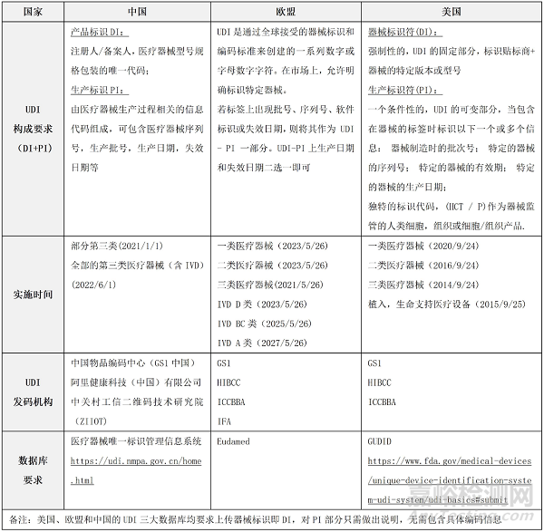 一文讀懂全球醫(yī)療器械唯一標(biāo)識(shí)UDI