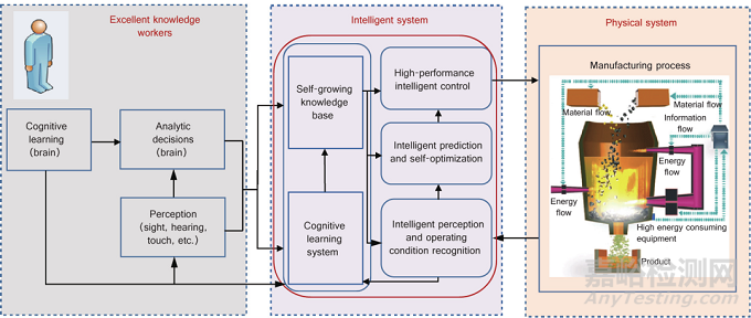 工業(yè)人工智能驅(qū)動(dòng)的流程工業(yè)智能制造