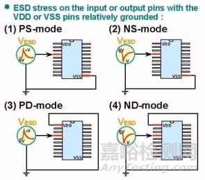 靜電放電ESD的原理和測試介紹