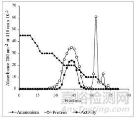 蛋白質(zhì)純化方法經(jīng)典攻略