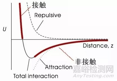 一文讀懂原子力顯微鏡(AFM)測試