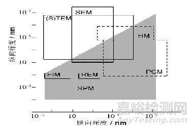 一文讀懂原子力顯微鏡(AFM)測試