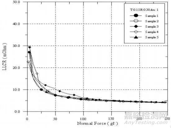 連接器規(guī)范和測試要求