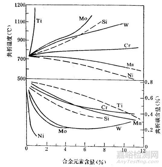 合金元素對(duì)珠光體轉(zhuǎn)變的影響